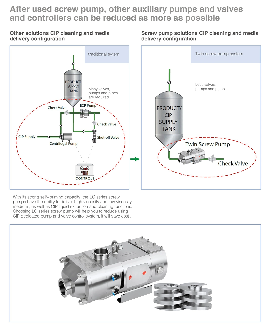 3A Certified Food Processing Screw Pump for Food Beverage Daily Chemical